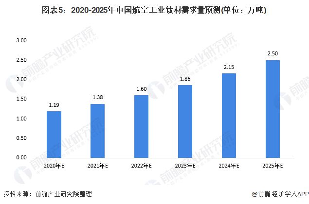 必威·「BetWay」官方网站一文了解2020年中国钛合金材料发展现状及竞争格局(图5)