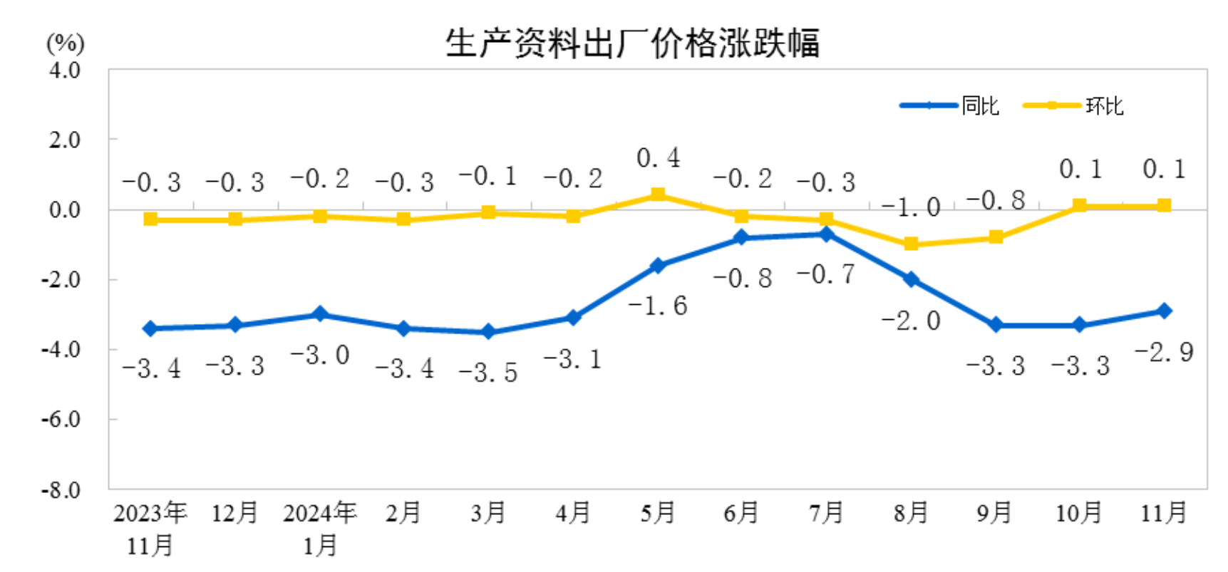 必威国家统计局：11月工业生产者出厂价格同比降幅收窄环比由降转涨(图3)