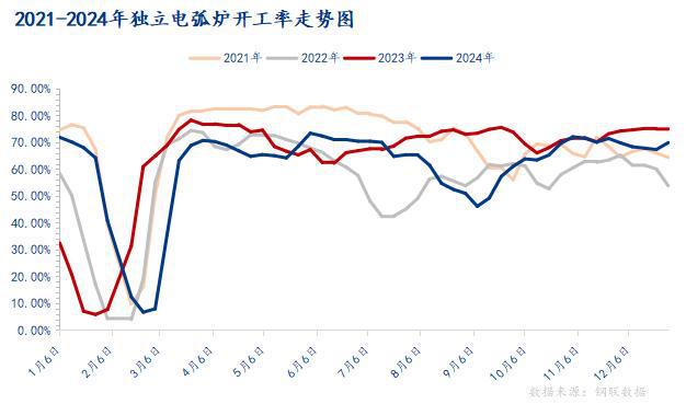 必威Mysteel：国内电弧炉2024年回顾与2025年展望(图1)