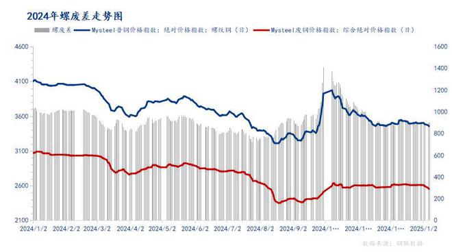 必威Mysteel：国内电弧炉2024年回顾与2025年展望(图3)