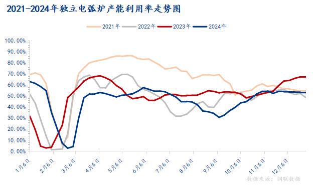 必威Mysteel：国内电弧炉2024年回顾与2025年展望(图2)