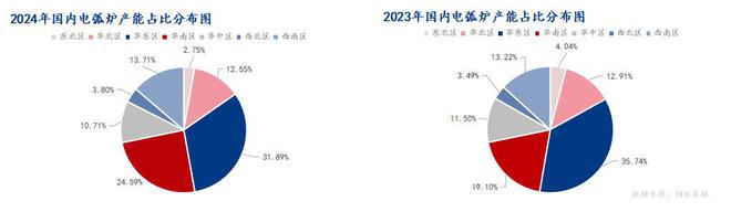 必威Mysteel：国内电弧炉2024年回顾与2025年展望(图5)