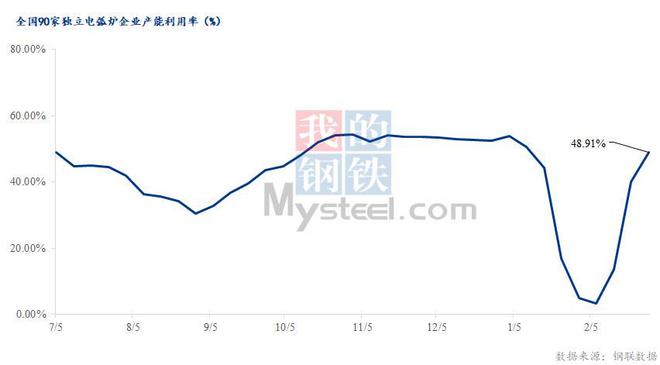 必威·「BetWay」官方网站Mysteel数据：全国独立电弧炉生产情况调查统计(图2)
