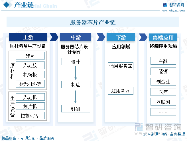 必威·「BetWay」官方网站2025年中国服务器芯片行业市场现状及未来趋势研判(图1)