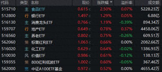 必威ETF每日复盘｜龙头券商尾盘再度涨停！大消费走强食品ETF（515710）涨(图1)