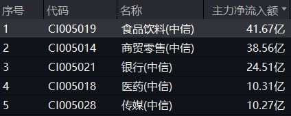 必威ETF每日复盘｜龙头券商尾盘再度涨停！大消费走强食品ETF（515710）涨(图3)