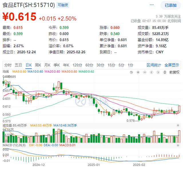 必威ETF每日复盘｜龙头券商尾盘再度涨停！大消费走强食品ETF（515710）涨(图2)