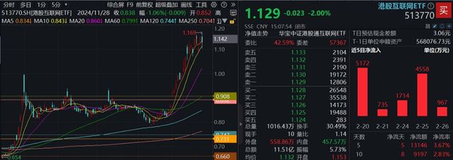 必威ETF每日复盘｜龙头券商尾盘再度涨停！大消费走强食品ETF（515710）涨(图5)