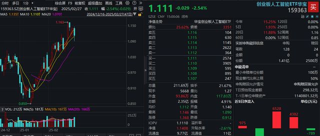 必威ETF每日复盘｜龙头券商尾盘再度涨停！大消费走强食品ETF（515710）涨(图7)